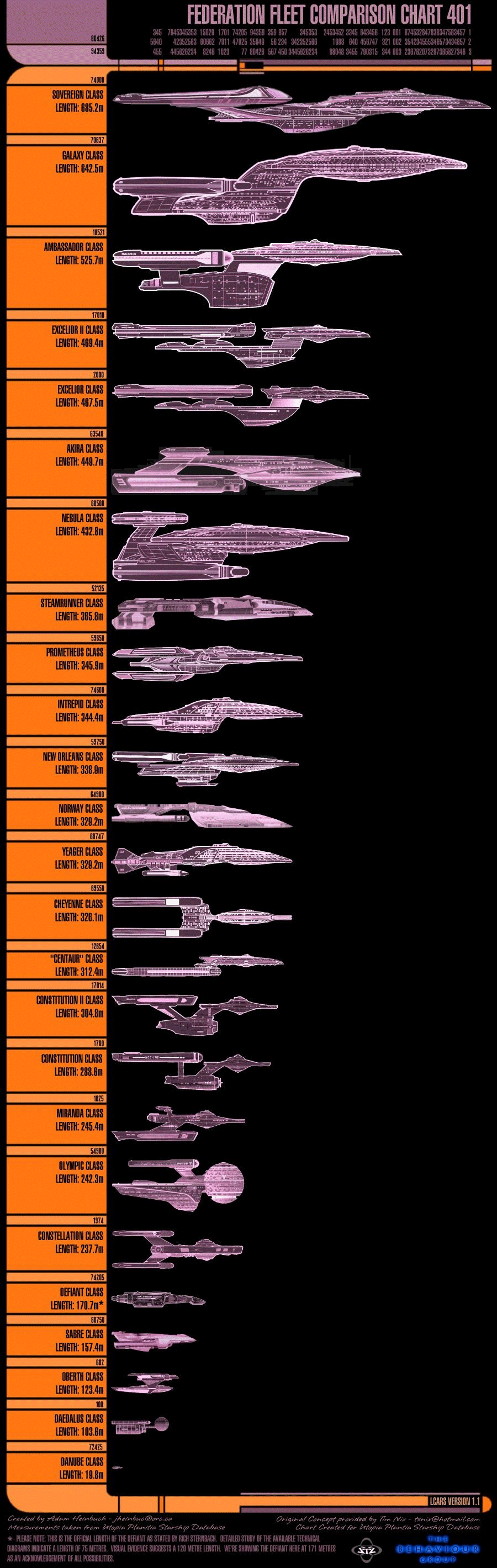 Comparison of Federation Vessels